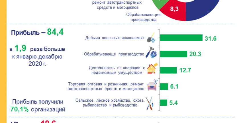 Финансовое состояние организаций Томской области за 2021 г.